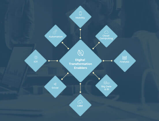 agile digital transformation diagram