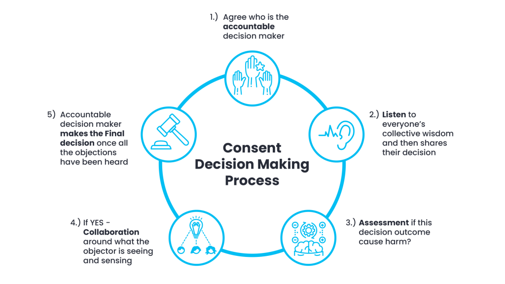 consent decision making process diagram